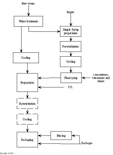 DIAGRAM Process Flow Diagram Beverage Industry MYDIAGRAM ONLINE