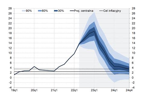 Projekcja Inflacji I PKB Lipiec 2022 Narodowy Bank Polski