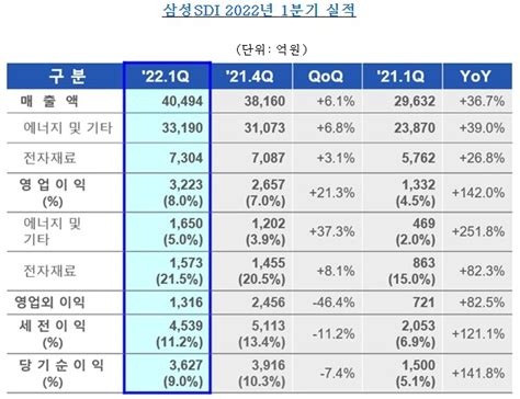 삼성sdi 분기 매출 4조 첫 돌파영업익 3223억