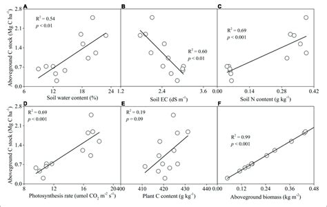 The Relationships Of Aboveground C Stocks With Soil Properties