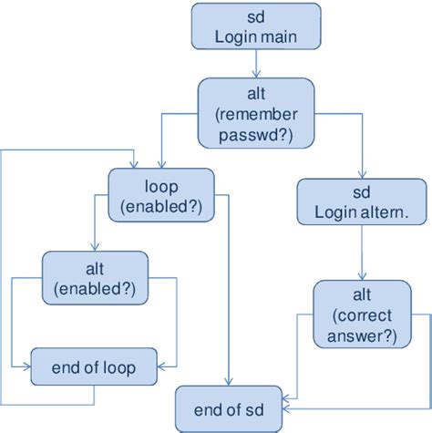 Flow Graph Of The Login Process Download Scientific Diagram