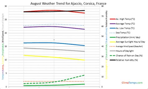 Weather in August in Ajaccio, Corsica, France