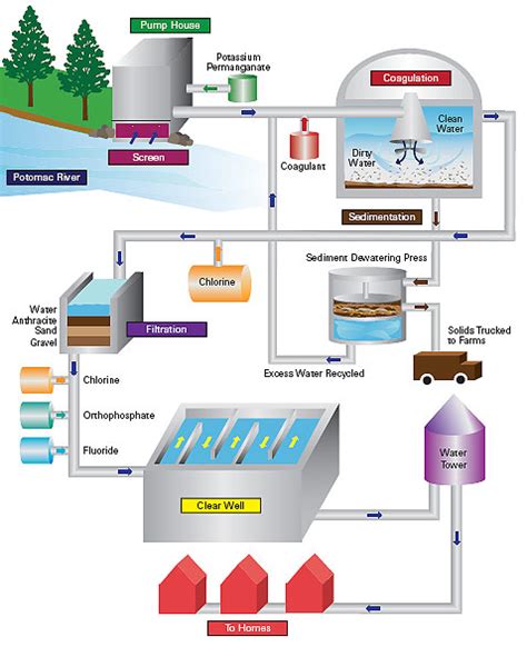 Drinking Water Treatment Plant Schematic Diagram