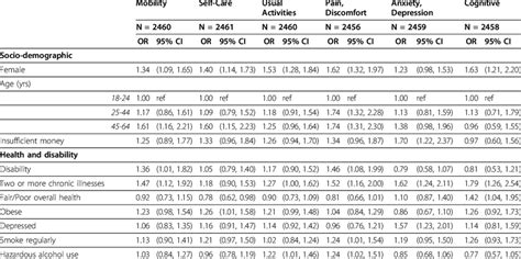 Multivariate Analysis Of Factors Associated With Problems In Eq 5d