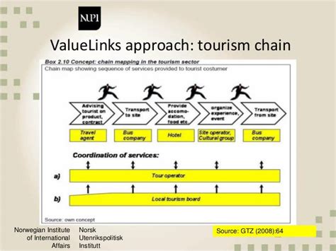 Tourist Destination Value Chain