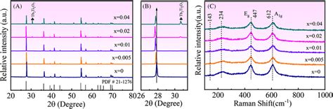 AC The XRD And Raman Patterns Of Tb0 5Ta0 5 XTi1xO2 Samples