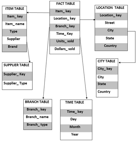 Star Schema vs Snowflake Schema | 9 Most Important Differences