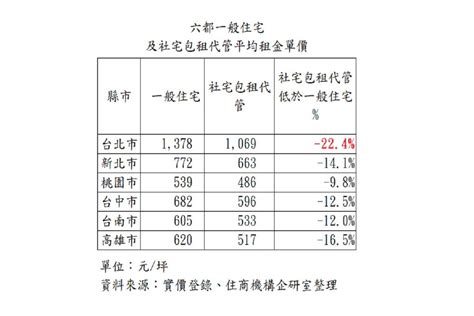 每坪租金破千！6都房租水準台北最高 這個城市最親民 中廣新聞網 Line Today