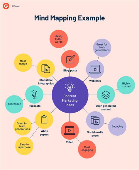 Design Thinking Mind Map