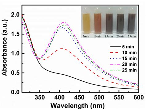 Uv Vis Spectra Of Ag Nps Synthesized At Different Reaction Time From 5