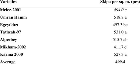 Average Values Of Spike Number And Duncan Groups Download Scientific