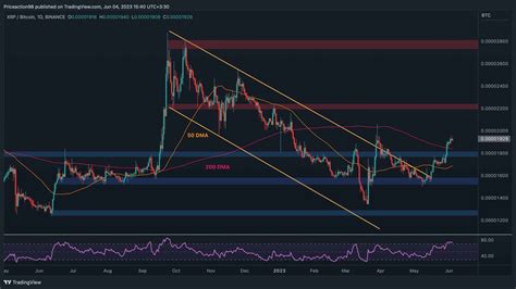 Ripple Explodes 11 Weekly But Bulls Must Now Focus On This Resistance