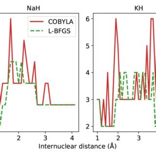 State Infidelities For Vqe And Adapt Vqe Using Cobyla Solid Line