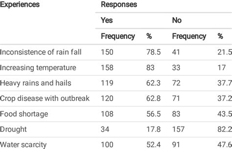 problems related  climate change  scientific diagram