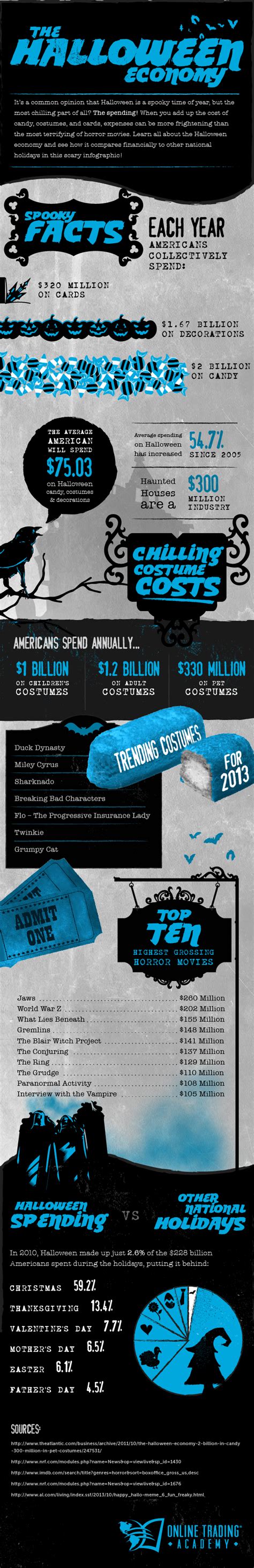 How Much Do Americans Spend On Halloween Discover