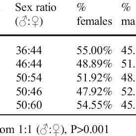 Sex Ratio Of Males And Females In Normal Control Groups Of B