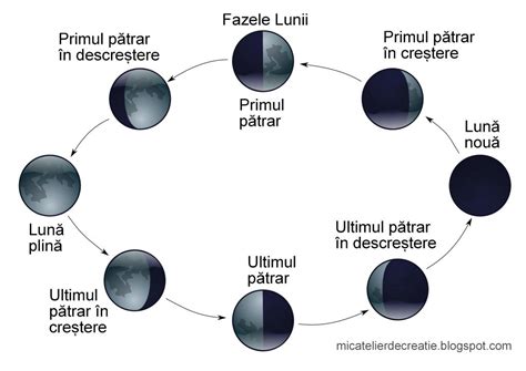 Mic atelier de creatie: Fazele lunii