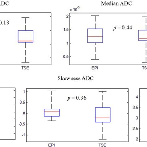 Box Plots Comparing Mean Median Standard Deviation Skewness And Download Scientific Diagram