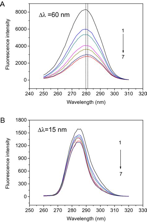 Synchronous fluorescence spectra of tryptophan a Δλ 15 nm and