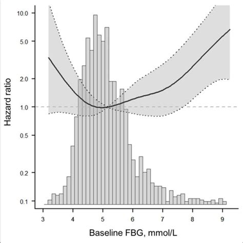 The Fitted Curve Shows A J Shaped Relationship Between Baseline FBG