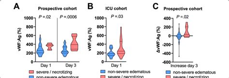 Von Willebrand Factor Vwf Antigen In Patients With Acute