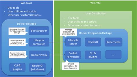 Dev Darling Docker Embraces Windows Subsystem For Linux The Register