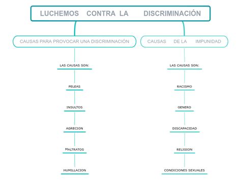 Luchemos Contra La Discriminaci Mind Map