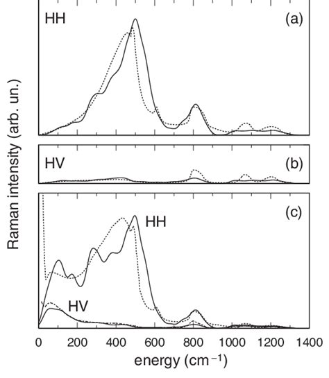 Reduced A Hh And B Hv Raman Spectra Calculated For Model I Solid Curve