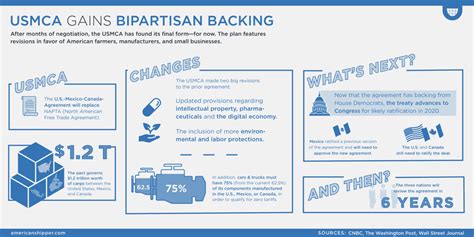 USMCA Gains Bipartisan Backing - FreightWaves