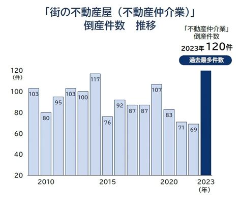 不動産仲介業の倒産が急増 「物件紹介数」コロナ前から8割前後にとどまる、なぜ？ Itmedia ビジネスオンライン