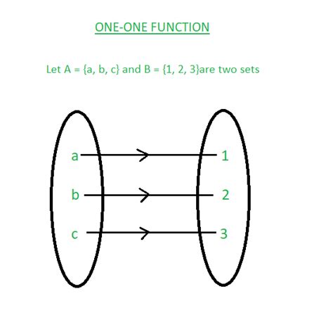 Functions In Discrete Mathematics Geeksforgeeks