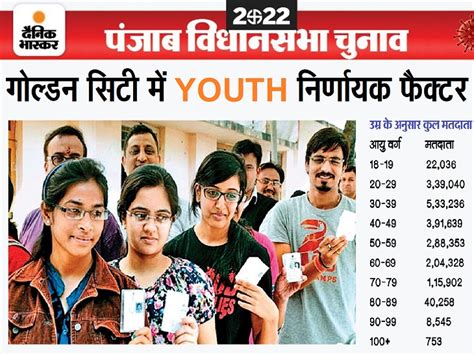 Punjab Assembly Election 2022 Youth Will Decide Future Of Candidates उम्मीदवारों का भविष्य