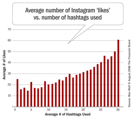 Top 4 Instagram Strategies For Banks And Credit Unions