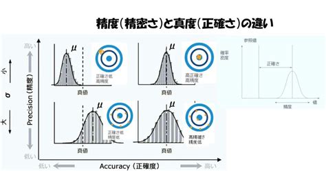 真度正確さ trueness イラスト図解 日本のものづくり品質管理生産管理設備保全の解説 匠の知恵