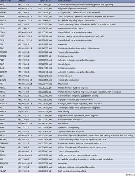 Genes selected, TaqMan assay and molecular function | Download Scientific Diagram