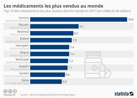 Graphique Les Médicaments Les Plus Vendus Dans Le Monde Statista