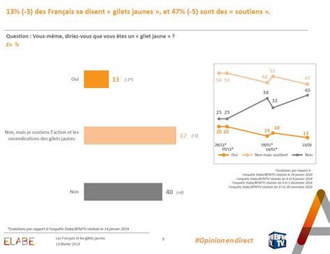 Elabe On Twitter Giletsjaunes Des Fran Ais Se Disent