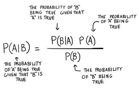 Bayes Theorem | Learn the Use of Bayes Theorem & Example