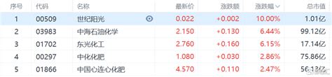 港股收評：指數連續2日回調，恆指跌103，正大企業國際暴漲近252 Sl886 日誌