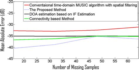 Minimum Absolute Error Curves Versus Number Of Missing Samples Download Scientific Diagram