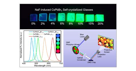 Engineering Cspbx3 X Cl Br I Quantum Dot Embedded Borosilicate