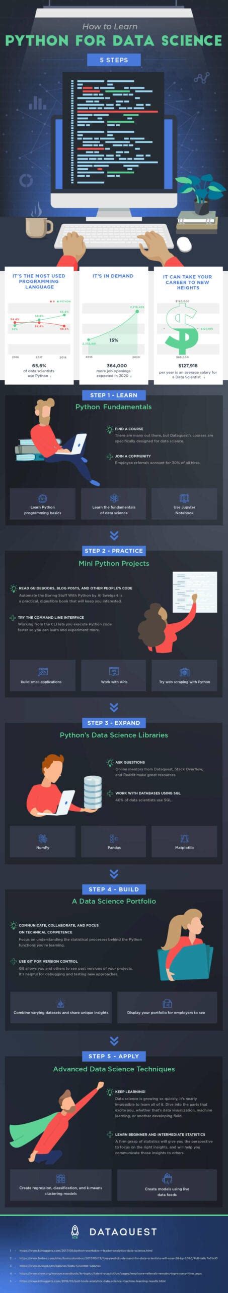 How To Learn Python For Data Science In 5 Steps Pythondatascience