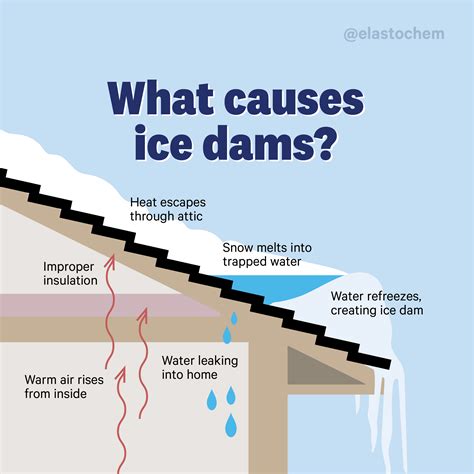 Why Spray Foam Insulation in the Attic is the Best First Step – Elastochem
