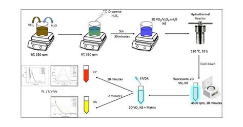 Synthesis of 2D VO2 Nanosheets for the Dual Optical Sensor Method by ... 