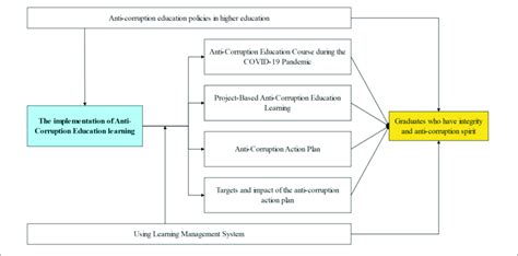 Anti Corruption Action A Project Based Anti Corruption Education