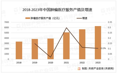 2023年中国肿瘤医疗服务产值及市场规模分析 图 共研咨询共研网