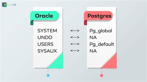 Postgres For Oracle Dbas Script Execution And Default Tablespaces Klouddb