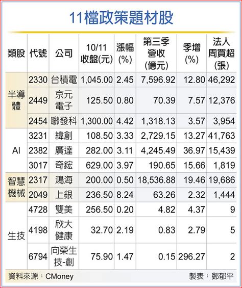 總統欽點 11檔政策題材股火 證券．權證 工商時報