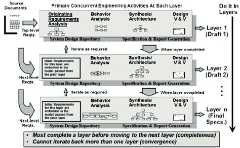 Model Based Systems Engineering Mbse Buede 2011 Download