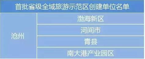 河北省公佈了首批省級全域旅遊示範區創建單位名單，滄州4個縣（市、區）入選 每日頭條